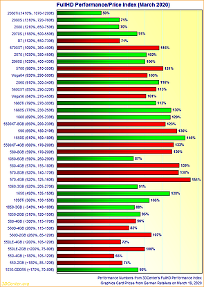 Graphics Card FullHD Performance/Price Index (March 2020)